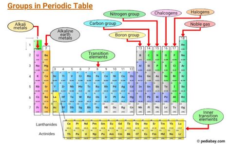 Periodic Table Groups - Pediabay