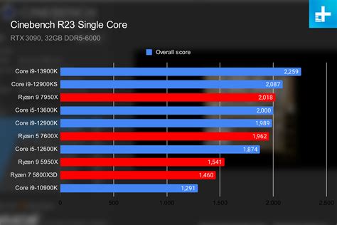 Afbeeldingsresultaten voor Hertz Computer Speed Chart