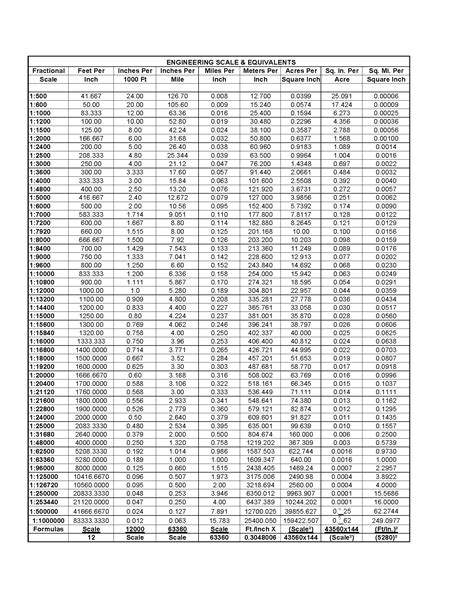 Toradh íomhá ar AutoCAD Plot Scale Chart