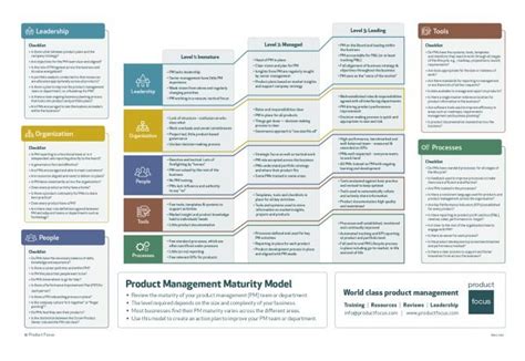 Image result for Maturity Model Data Product Management