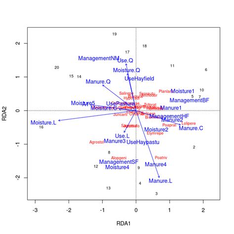 Image result for Redundancy Analysis Using Pls Sem