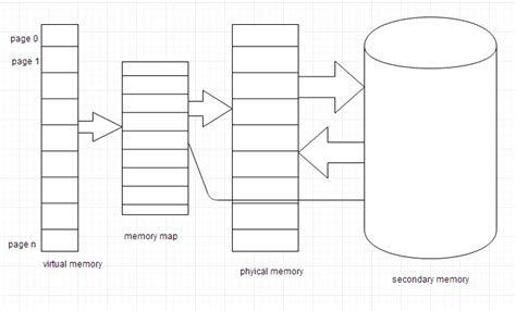 Image result for Virtual Memory Basic Diagram