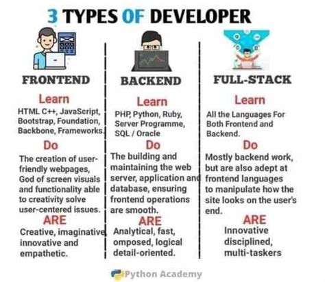Toradh íomhá ar 2 Types of Developers in Web Development