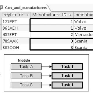 Image result for Data Redundancy Example Table