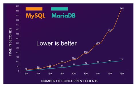 Image result for MariaDB vs Microsoft SQL Server