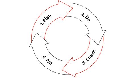 Image result for Problem Analysis Plan Do Check Act