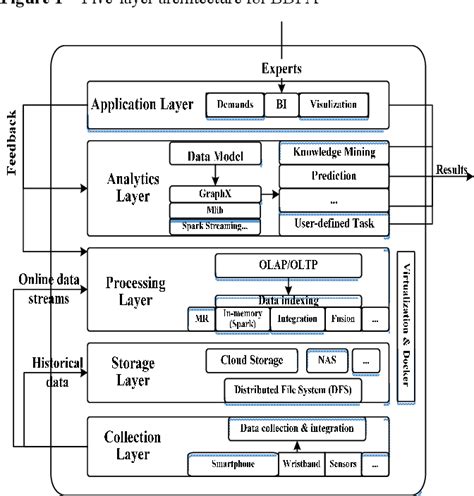 Image result for Data Collection Layer