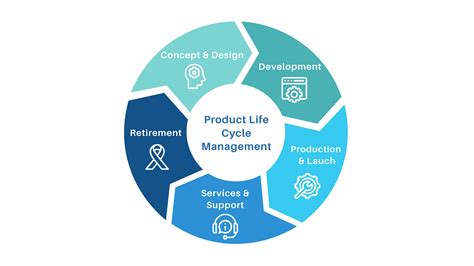 Image result for Product Management Life Cycle Model