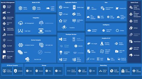 Image result for Azure Infrastructure Capability Map