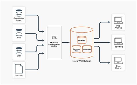 Image result for Data Warehouse Design Tutorial