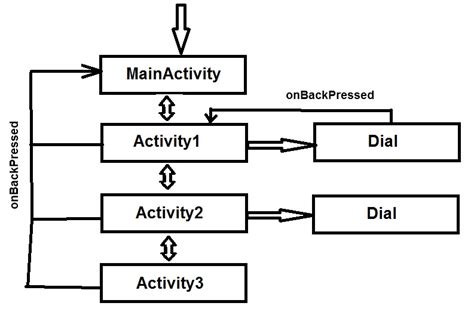 Back Stack Android に対する画像結果