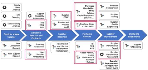 Image result for Procurement Analysis Understanding Workflow