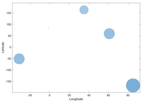Image result for Bubble MATLAB Plot
