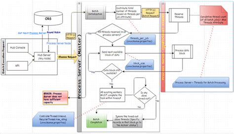Image result for Sequence Batch Flow Chart for Process