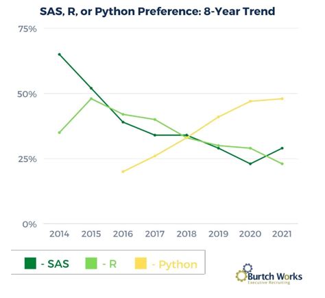 Résultat d’images pour R Vs Python Trend