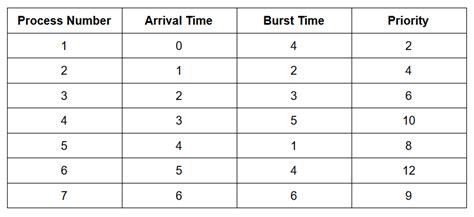 Toradh íomhá ar Process Scheduling Algorithms