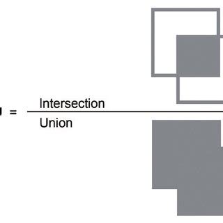 Toradh íomhá ar Intersection Over Union of Functions