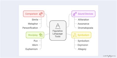 Image result for Types of Figurative Language Chart