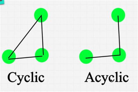 Afbeeldingsresultaten voor Cyclic Unordered Graph