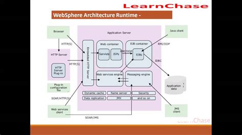 Image result for Starting WebSphere