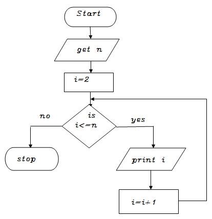 Image result for Developing Algorithms
