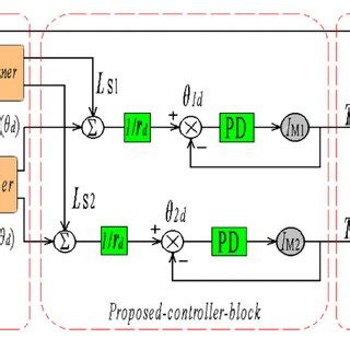 Toradh íomhá ar Decoupling Controller