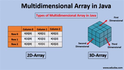 Afbeeldingsresultaten voor Arreglos Multidimensionales En Java