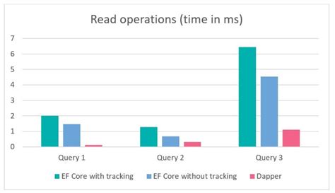 Image result for Ado .Net Ef Core Depar Performance Comparison