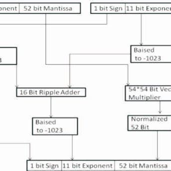 Image result for Flowchart C Programming Addition Subtraction