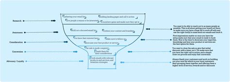Image result for Process Engineering Diagram Funnel