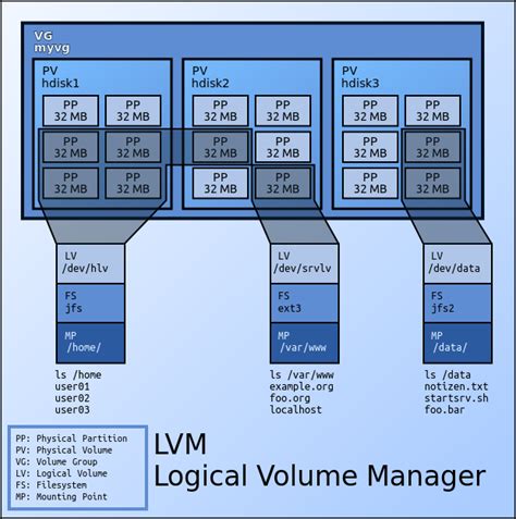 Afbeeldingsresultaten voor Linux LVM Partition