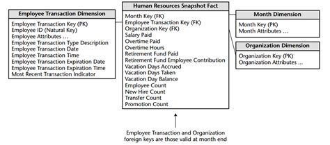 Image result for Example of Employee Dimensions Tables