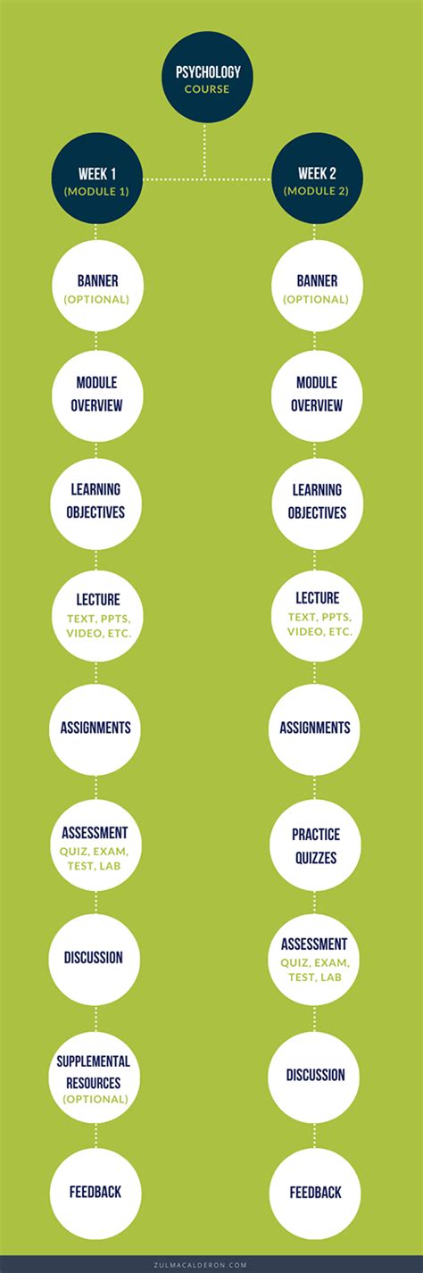 Image result for Course Planning Structure for Modules