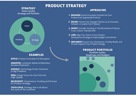 Toradh íomhá ar Portfolio Management Process Model