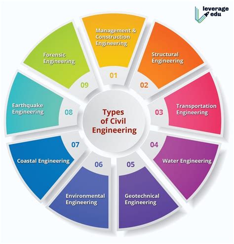 نتيجة الصورة لـ Diufferent Engineer Types