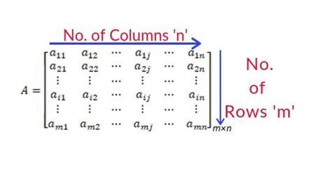 Afbeeldingsresultaten voor Row vs Column Matrix