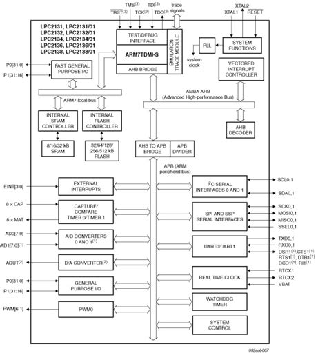 Toradh íomhá ar ARM7 Vector Table