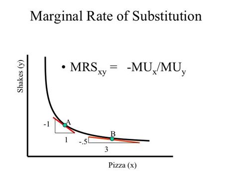 Image result for Marginal Rate of Substitution Formula