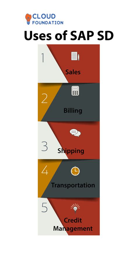 Image result for SAP SD Basic Process