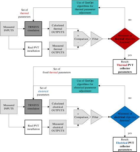 Image result for Process Identification Approach Diagram