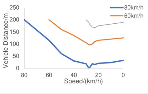 Image result for Speed Distance Chart