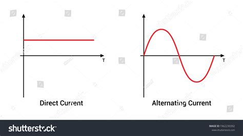 Image result for Example of a Alternating Current