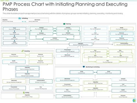 Image result for PMP Process Flow Diagram PowerPoint Slide