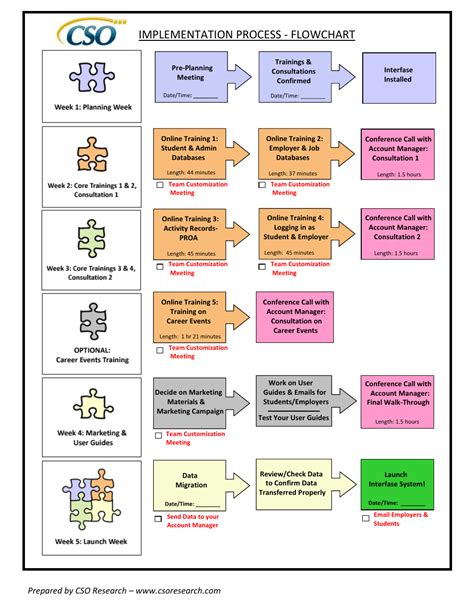 Afbeeldingsresultaten voor Entitlement and Development Process Flow Chart