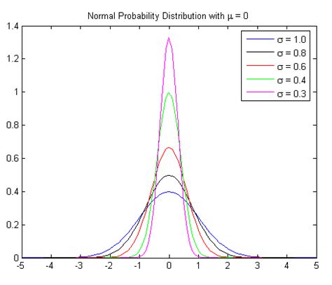 Image result for Graphs of Normal Probability Distribution