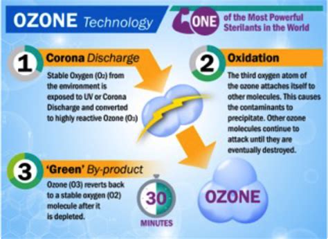 Ozone Generator Chart に対する画像結果