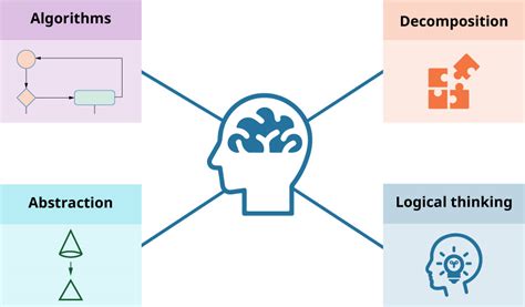 Image result for Computational Thinking Algorithmic Thinking