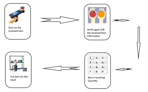 Image result for Explain the Process of Receiving Goods