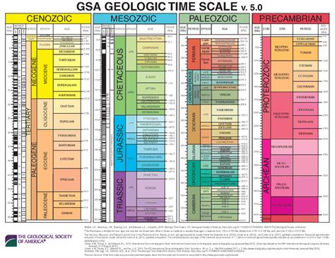 Unique Geologic Time Scale に対する画像結果