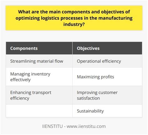 Image result for Process Optimization in Logistics